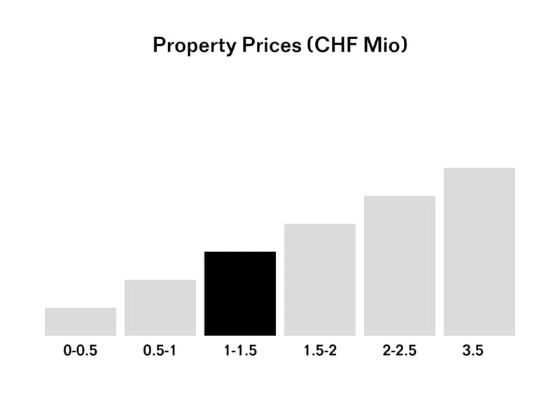 Property Prices in different ranges from 0.0-0.5 MIO, 0.5-1 MIO, 1-1.5 MIO, 1.5-2 MIO, 2-2.5 MIO, and 3.5 MIO