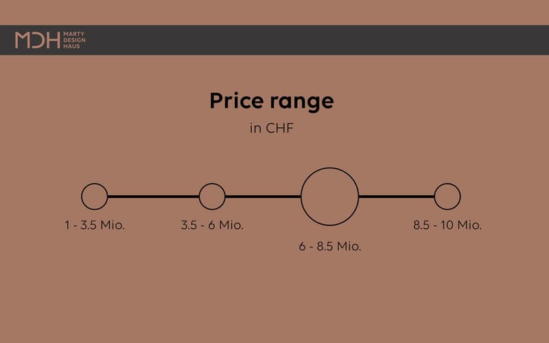 The image shows the price range for a real estate property in CHF (Swiss Francs). The price range is divided into 4 segments: 1 - 3.5 Mio., 3.5 - 6 Mio., 6 - 8.5 Mio., and 8.5 - 10 Mio.