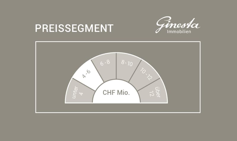 Ginesta Immobilien AG