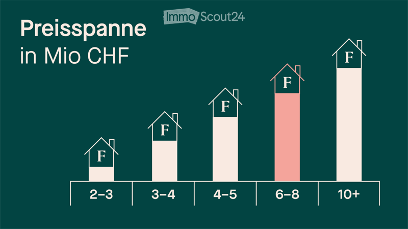 Bar chart showing price ranges in million CHF for properties with different numbers of rooms (2-3, 3-4, 4-5, 6-8, 10+).