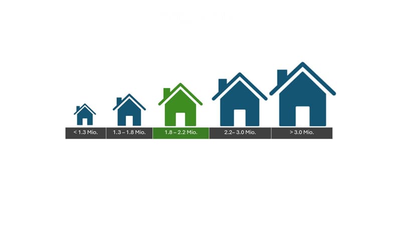 Floor Plan. A chart showing five house icons representing different price ranges: <1.3 Mio.,1.3-1.8 Mio., 1.8-2.2 Mio., 2.2-3.0 Mio., and >3.0 Mio.