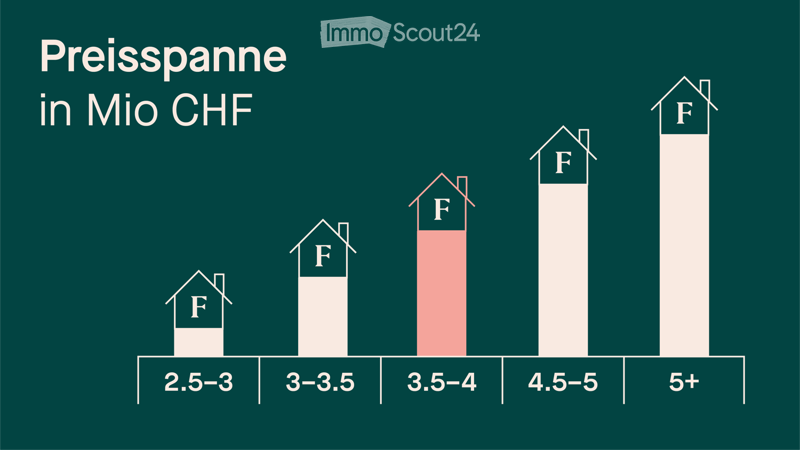 Bar chart showing price ranges in million CHF for properties with different floor counts (2.5-3, 3-3.5, 3.5-4, 4.5-5, 5+).