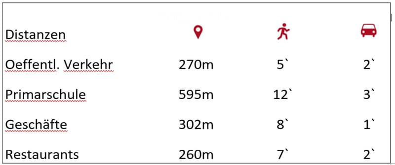 Distance chart showing walking and driving times to public transport, primary school, shops, and restaurants.