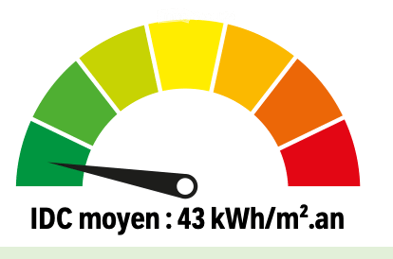 A graphic of an energy efficiency gauge showing a rating of 43 kWh/m²/year, with colored segments from green to red.