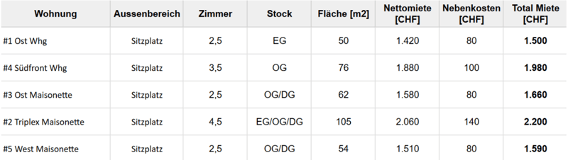 Erstbezug 5 Wohnungen in Bauernhaus (21)
