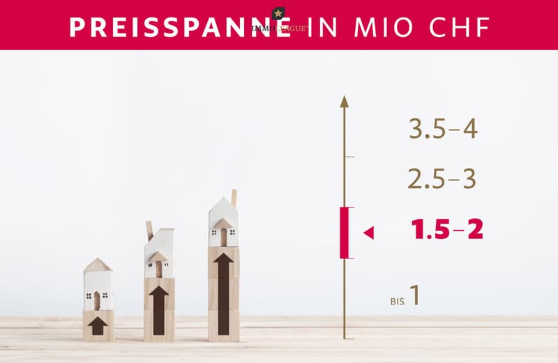 Preisspanne dieser Immobilie.